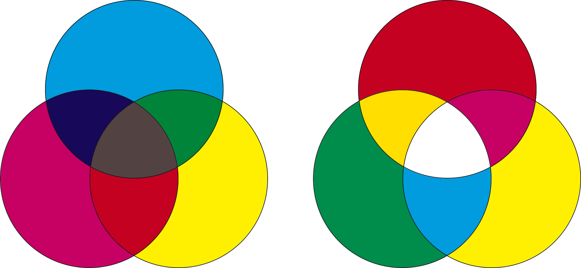 An image featuring two sets of overlapping circles in a Venn diagram layout on a black background. On the left, the primary colors of additive color theory (red, green, blue) are overlaid to demonstrate the formation of secondary colors (cyan, magenta, yellow) where they intersect, with the center showing black, representing the combination of all colors in the RGB model. On the right, the primary colors of subtractive color theory (cyan, magenta, yellow) overlap to form the secondary colors (red, green, blue) with the central overlap appearing white, indicating the absence of color in the CMYK model. This illustrates the difference between additive and subtractive color mixing.